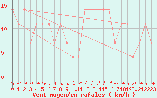 Courbe de la force du vent pour Siria