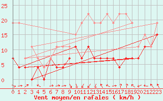 Courbe de la force du vent pour Lyon - Saint-Exupry (69)