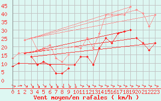 Courbe de la force du vent pour Rochefort Saint-Agnant (17)