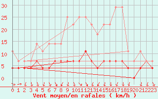 Courbe de la force du vent pour Regensburg