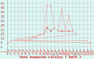 Courbe de la force du vent pour Meppen