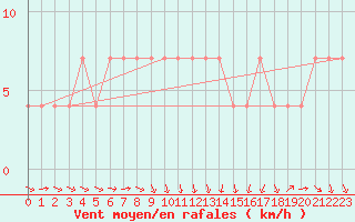 Courbe de la force du vent pour Sremska Mitrovica
