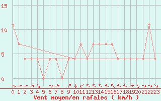 Courbe de la force du vent pour Leibnitz