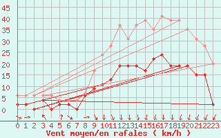 Courbe de la force du vent pour Luxeuil (70)