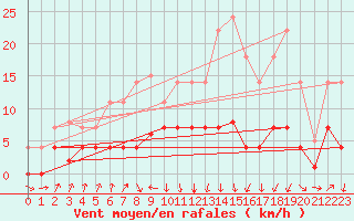 Courbe de la force du vent pour Figueras de Castropol