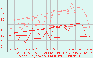 Courbe de la force du vent pour Esternay (51)