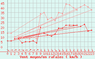 Courbe de la force du vent pour Le Bourget (93)