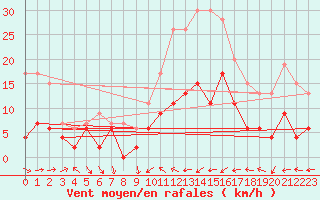 Courbe de la force du vent pour Belfort-Dorans (90)