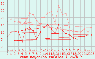 Courbe de la force du vent pour Solenzara - Base arienne (2B)