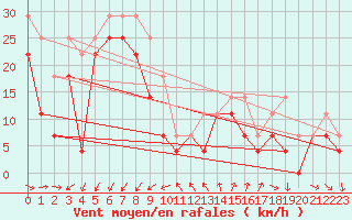 Courbe de la force du vent pour Axstal