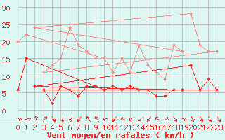 Courbe de la force du vent pour Mont-de-Marsan (40)