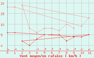 Courbe de la force du vent pour Cos (09)