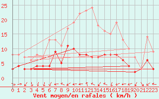 Courbe de la force du vent pour Soltau