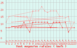 Courbe de la force du vent pour Solenzara - Base arienne (2B)