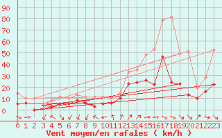 Courbe de la force du vent pour Millau - Soulobres (12)