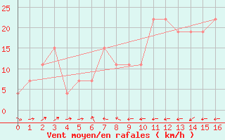 Courbe de la force du vent pour Najran