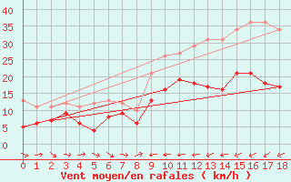 Courbe de la force du vent pour Calacuccia (2B)