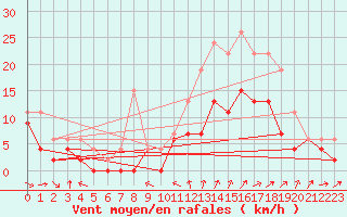 Courbe de la force du vent pour Quimper (29)