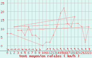 Courbe de la force du vent pour Aikawa