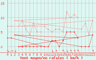 Courbe de la force du vent pour Bagnres-de-Luchon (31)