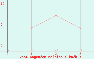 Courbe de la force du vent pour Mallnitz Ii