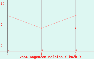 Courbe de la force du vent pour Virrat Aijanneva