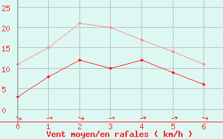 Courbe de la force du vent pour Vidauban (83)