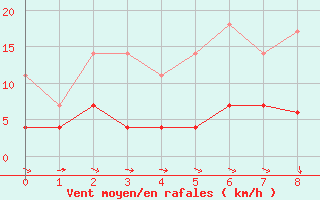 Courbe de la force du vent pour Krangede