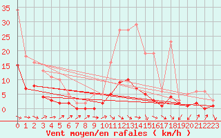 Courbe de la force du vent pour Kernascleden (56)
