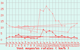 Courbe de la force du vent pour Thoiras (30)