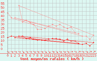 Courbe de la force du vent pour Boulaide (Lux)