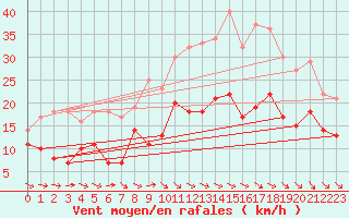 Courbe de la force du vent pour Mierkenis