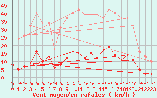 Courbe de la force du vent pour Pertuis - Grand Cros (84)