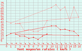 Courbe de la force du vent pour Torpshammar