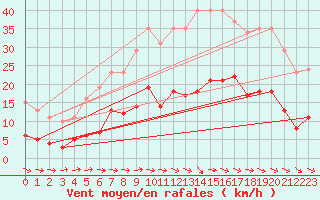 Courbe de la force du vent pour Sallles d
