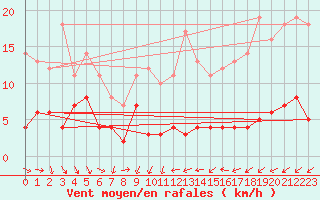 Courbe de la force du vent pour Ylinenjaervi