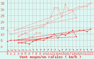 Courbe de la force du vent pour Saint-Igneuc (22)