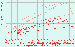 Courbe de la force du vent pour Montredon des Corbires (11)