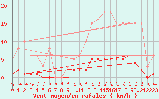 Courbe de la force du vent pour Saint-Just-le-Martel (87)