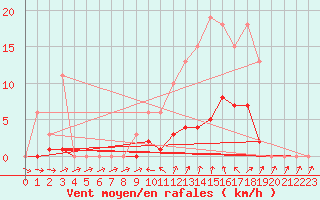 Courbe de la force du vent pour Coulommes-et-Marqueny (08)