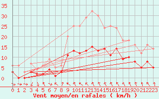 Courbe de la force du vent pour Tudela