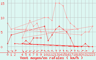 Courbe de la force du vent pour Robledo de Chavela