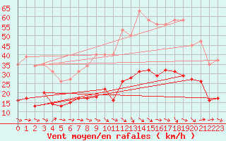 Courbe de la force du vent pour Montredon des Corbires (11)