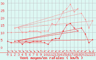 Courbe de la force du vent pour Le Luc (83)