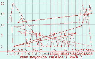 Courbe de la force du vent pour Missoula, Missoula International Airport