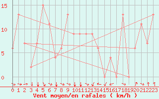 Courbe de la force du vent pour Akureyri