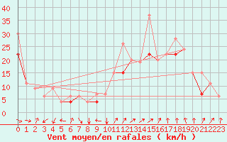 Courbe de la force du vent pour Errachidia