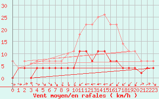 Courbe de la force du vent pour Porqueres