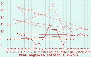 Courbe de la force du vent pour Grazalema