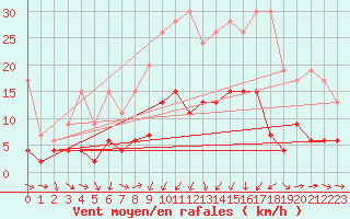 Courbe de la force du vent pour Luzern